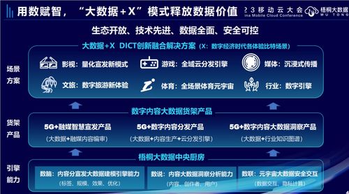用數賦智 中國移動數字內容大數據創新文化全場景體驗